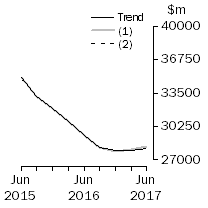 Graph: What If - Total