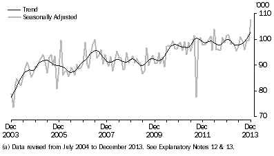 Short-term visitor arrivals from New Zealand: last ten years