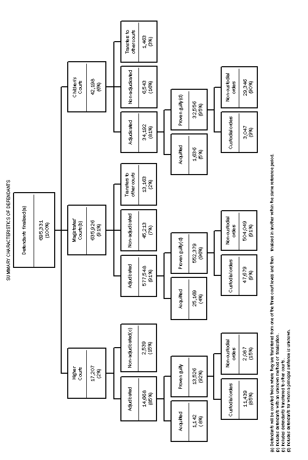 Diagram: SUMMARY CHARACTERISTICS OF DEFENDANTS