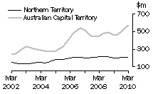 Graph: Value of work done, volume terms, NT & ACT