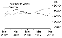 Graph: Value of work done, volume terms, NSW & Vic