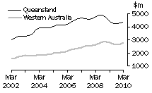 Graph: Value of work done, volume terms, Qld & WA