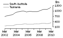 Graph: Value of work done, volume terms, SA & Tas.