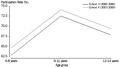 Graph: CHILDREN'S PARTICIPATION RATE IN ORGANISED SPORT AND DANCING, By cohort and age group - 2000-2009