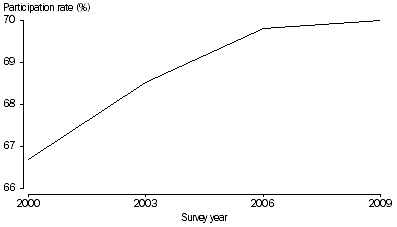 Graph: CHILDREN'S PARTICIPATION RATE IN ORGANISED SPORT AND DANCING, By survey year