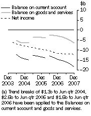 Graph: Current Account Main aggregates Trend estimates at current prices (a)