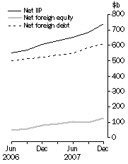 Graph: International Investment