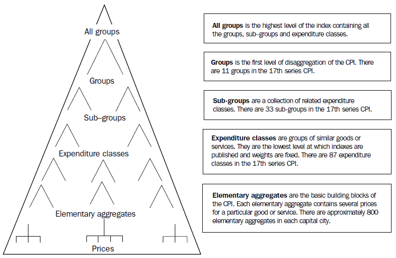 Diagram shows consumer price index structure