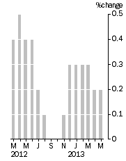 Graph: Monthly Turnover, Current Prices, Trend Estimate