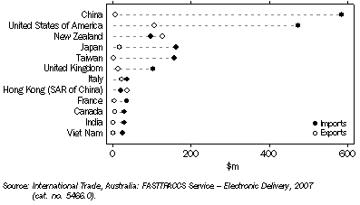 Graph: 6.8 BALANCE OF TRADE IN SELECTED SPORTS AND PHYSICAL RECREATION GOODS—2005–06