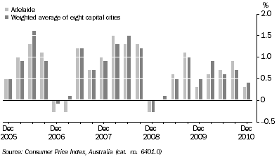 Graph: CONSUMER PRICE INDEX - ALL GROUPS, Quarterly change