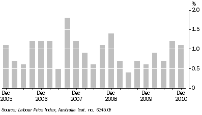 Graph: WAGE PRICE INDEX QUARTERLY CHANGES, Total Hourly rates of pay excluding bonuses - Original: South Australia