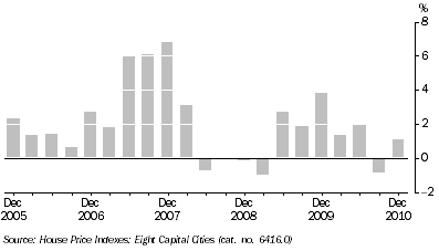 Graph: ESTABLISHED HOUSE PRICES, Quarterly change, Adelaide