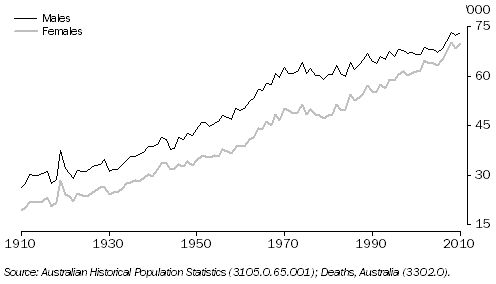 Graph: 2.1 DEATHS REGISTERED—1910 to 2010