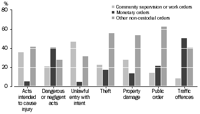 Graph: DEFENDANTS PROVEN GUILTY, Selected non-custodial sentences by selected principal offence