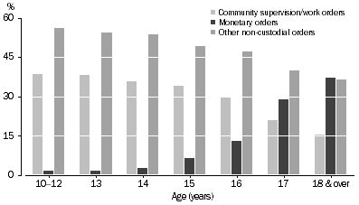 Graph: DEFENDANTS PROVEN GUILTY, Selected non-custodial sentences by age