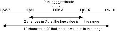 Diagram: CALCULATION OF STANDARD ERRORS