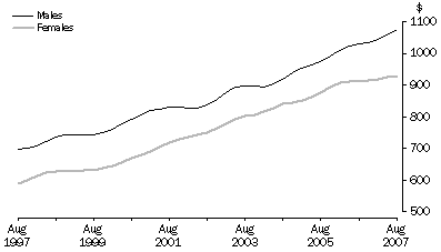 Average weekly earnings, full-time adult ordinary, trend, South Australia