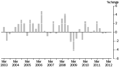 Graph: ARTICLES PRODUCED BY MANUFACTURING INDUSTRIES, Division Quarterly % change