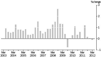 Graph: MATERIALS USED IN HOUSE BUILDING, All groups Quarterly % change