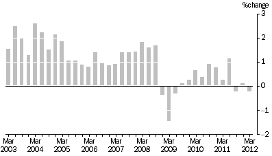 Graph: SELECTED OUTPUT PRIMARY TO BUILDING CONSTRUCTION ,  Quarterly % change