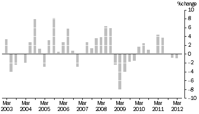 Graph: MATERIALS USED IN MANUFACTURING INDUSTRIES, Division Quarterly % change