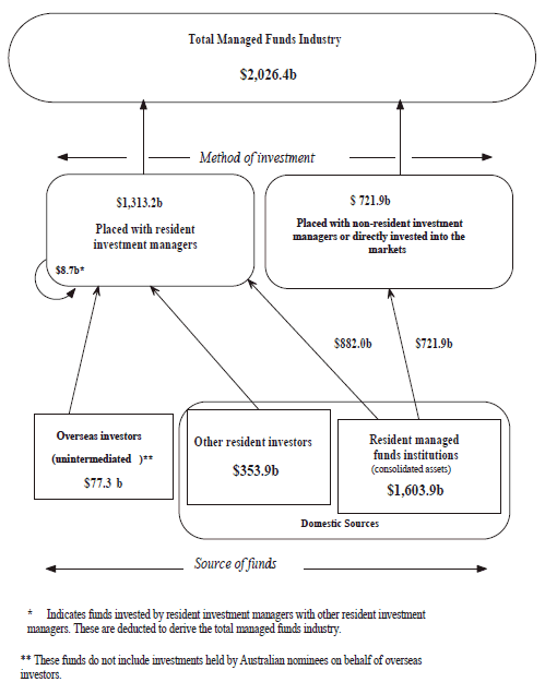 Diagram: Managed funds industry