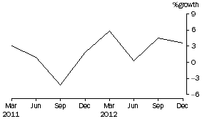 Graph: Superannuation (Pension) funds