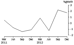 Graph: Common funds