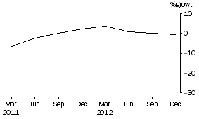 Graph: Cash management trusts