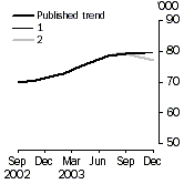 Graph - Trend revisions