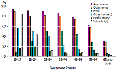 Column graph of internet use by location of access - 2008-09