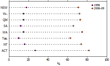 Dot graph of household internet access by states and territories , 1998-2008-09