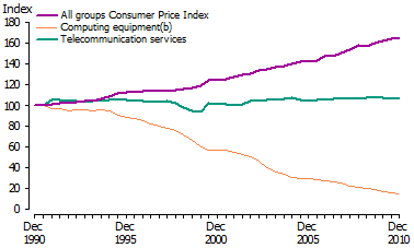 Line graph of indices of price change from December 1990 to December 2010