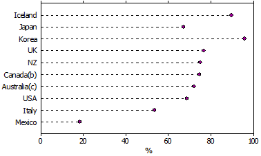 Dot graph of households with internet access, selected OECD countries - 2009