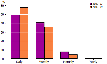 Column graph of frequency of internet use at home - 2006-07 and 2008-09