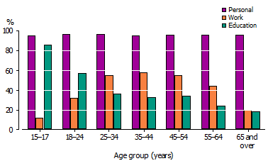 Column graph of purpose of internet use at home - 2008-09