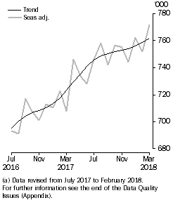 Graph: Visitor Arrivals, Short-term