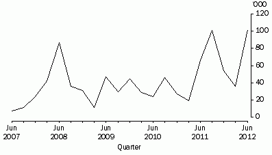 Graph: Working days lost