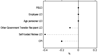 Graph: Graph Percentage change for Household type