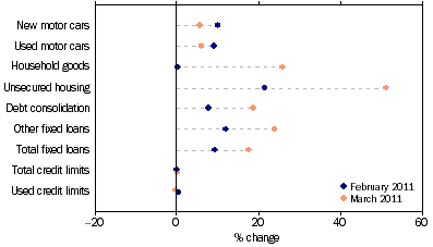 Graph: Personal finance commitments, (from Table 8.3) Change from previous month