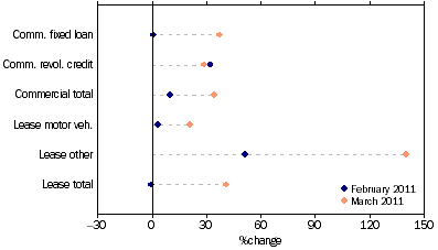 Graph: Commercial and lease finance commitments, (from Table 8.4) Change from previous month