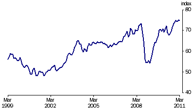 Graph: Trade weighted Index, (from Table 8.6)—May 1970 = 100.0