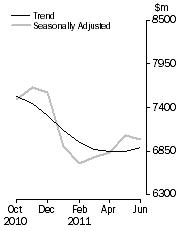 Graph: PERSONAL FINANCE