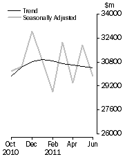 Graph: COMMERCIAL FINANCE