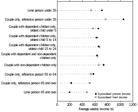 Graph: 3 Equivalised private and equivalised final income, by Selected life cycle group