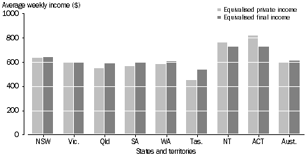 Graph: 6 Equivalised income levels, States and territories - All households