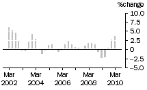 Graph: Construction work done, chain volume measures, trend percentage change, total building