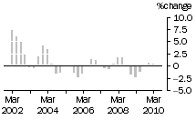 Graph: Construction work done, chain volume measures, trend percentage change, Residential building