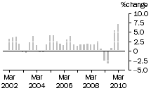 Graph: Construction work done, chain volume measures, trend percentage change, Non-residential building